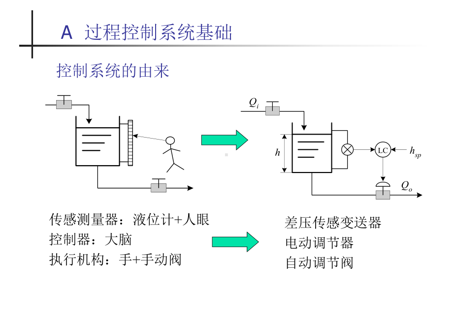 典型过程控制课件.ppt_第3页