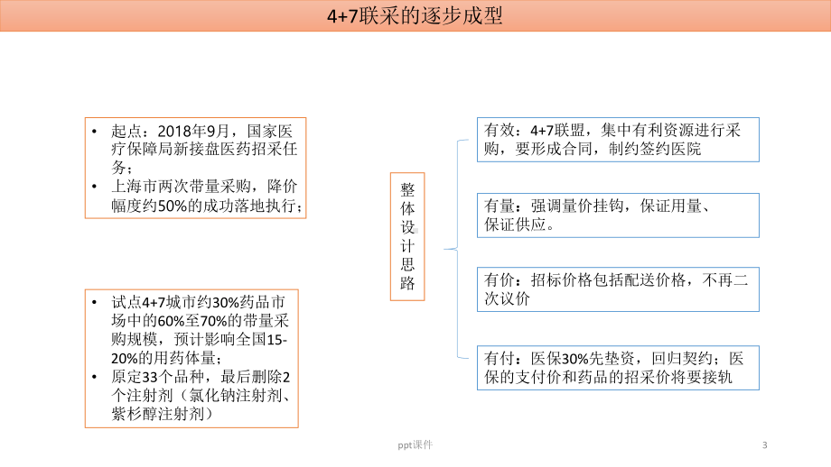 国家带量采购的思考分析课件.ppt_第3页