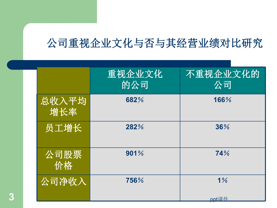 管理学原理-企业文化课件.ppt_第3页