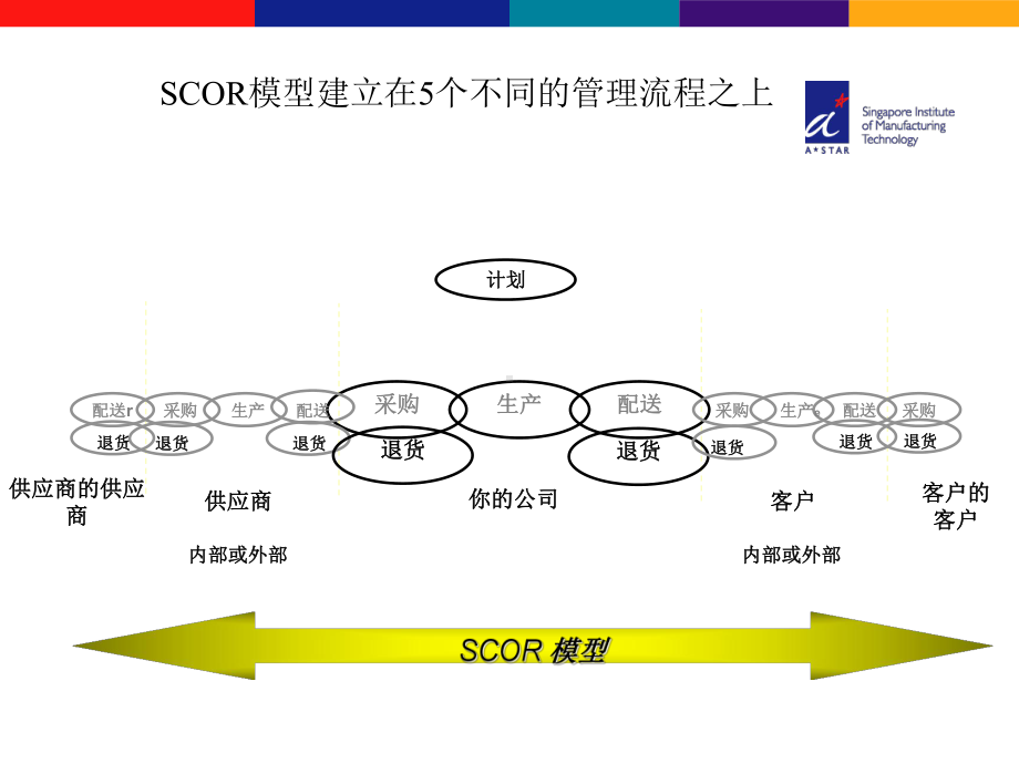 最新供应链运作参考模型课件.ppt_第2页