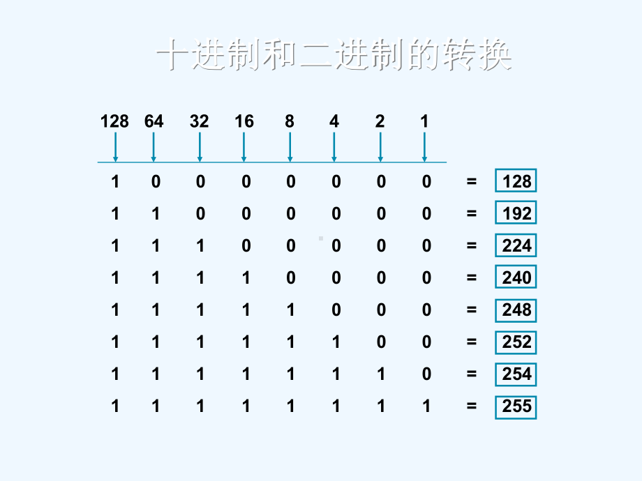 第3章IP地址子网划分VLSMCIDR课件.ppt_第2页