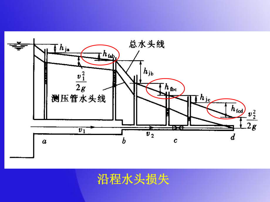 沿程能量损失和局部能量损失课件.ppt_第3页