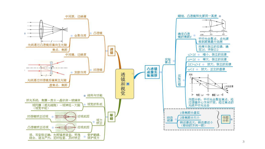 浙教版2020年-中考科学总复习专题共40专题-专题03凸透镜成像规律-(共课件.pptx_第3页