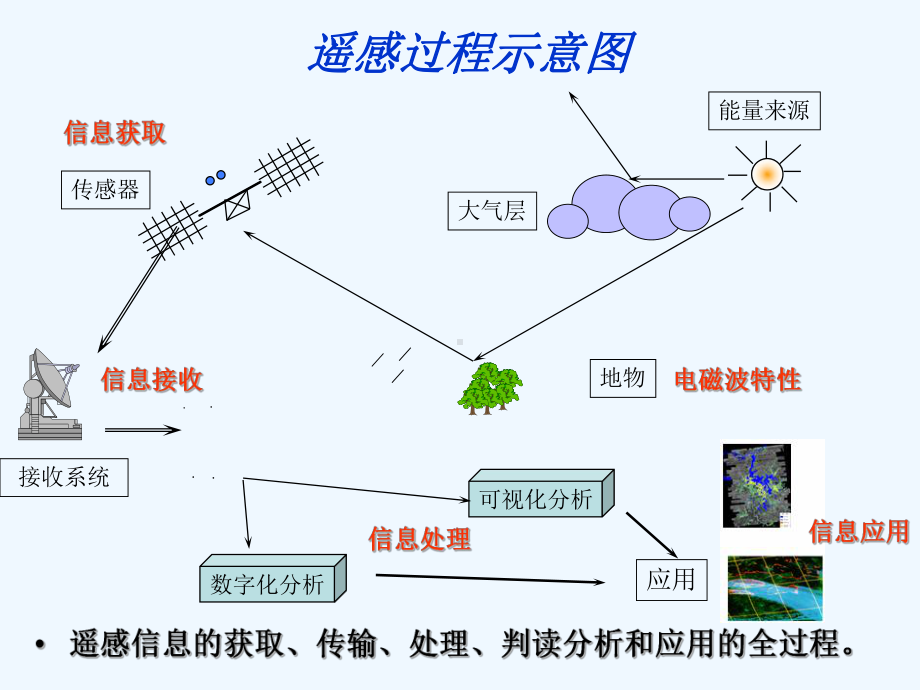 遥感的基本概念课件.ppt_第2页