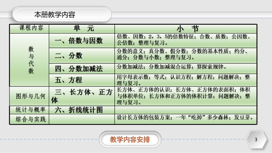 小学数学五年级下册教材培训课件.pptx_第3页