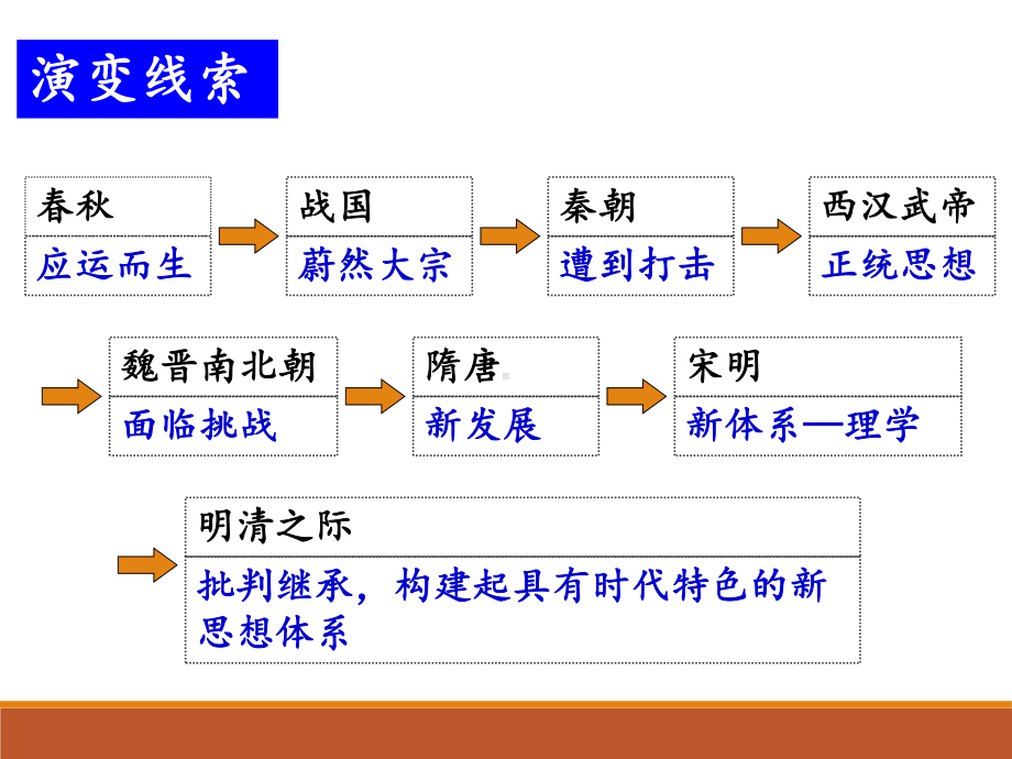 人民版高中历史必修三：12《汉代儒学》课件.ppt_第3页