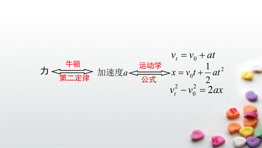 人教版高中物理必修一46用牛顿运动定律解决问题(一)公开课教学课件.ppt_第2页