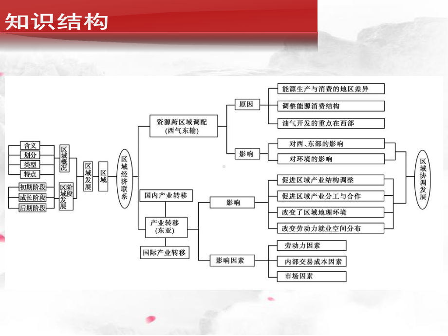 区域产业转移和产业转移课件.ppt_第2页