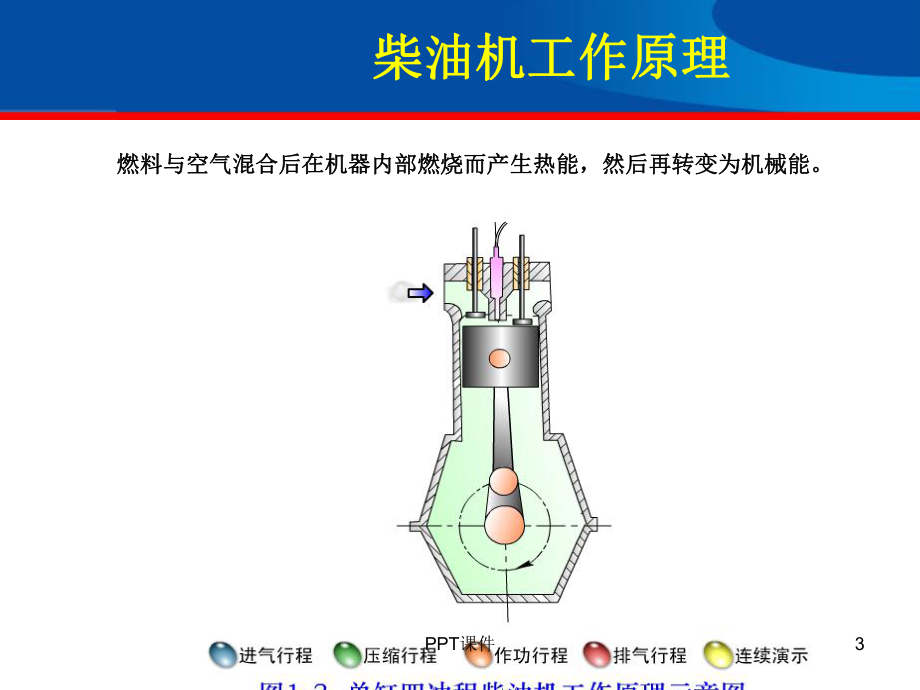 柴油发动机结构原理完全版(教学用)课件.ppt_第3页