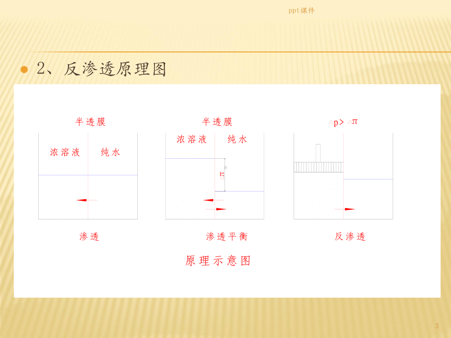 反渗透基础知识课件.ppt_第3页