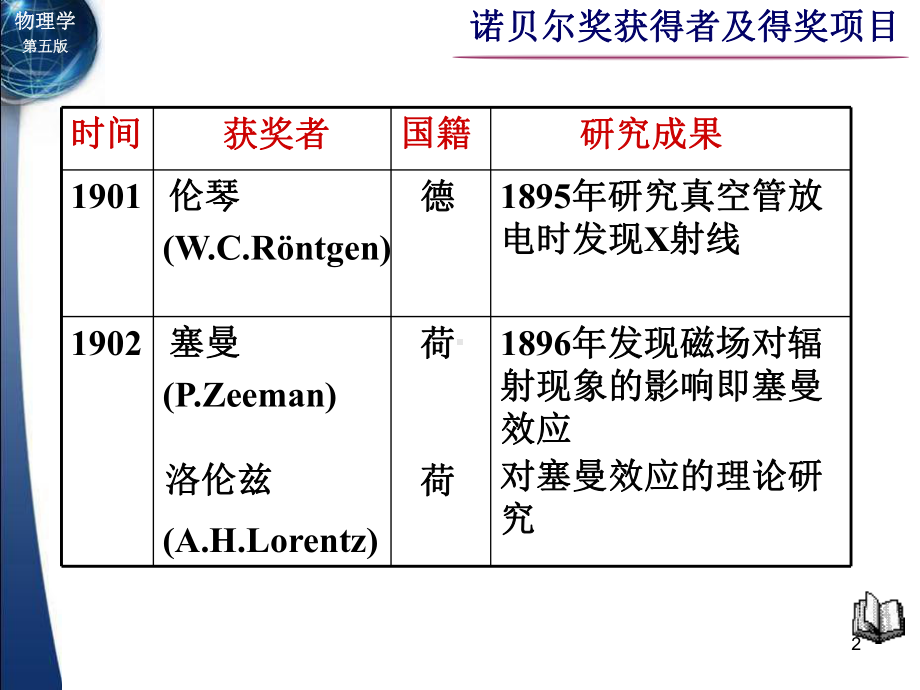 诺贝尔物理学奖获得者及得奖项目课件.ppt_第2页