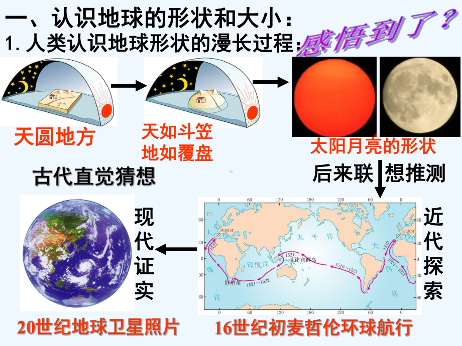 初一地理地球和地球仪课件.ppt_第3页