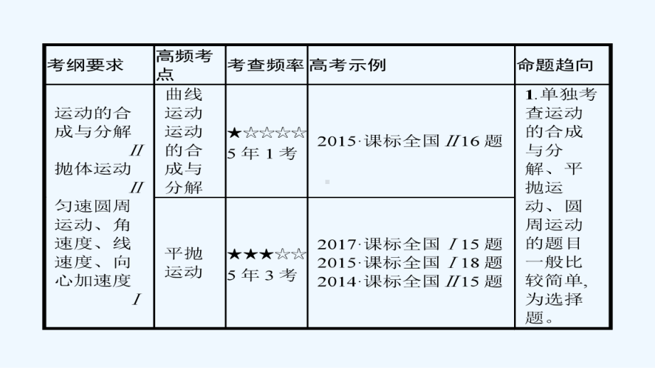 高考物理复习专题曲线运动万有引力定律课件.ppt_第3页