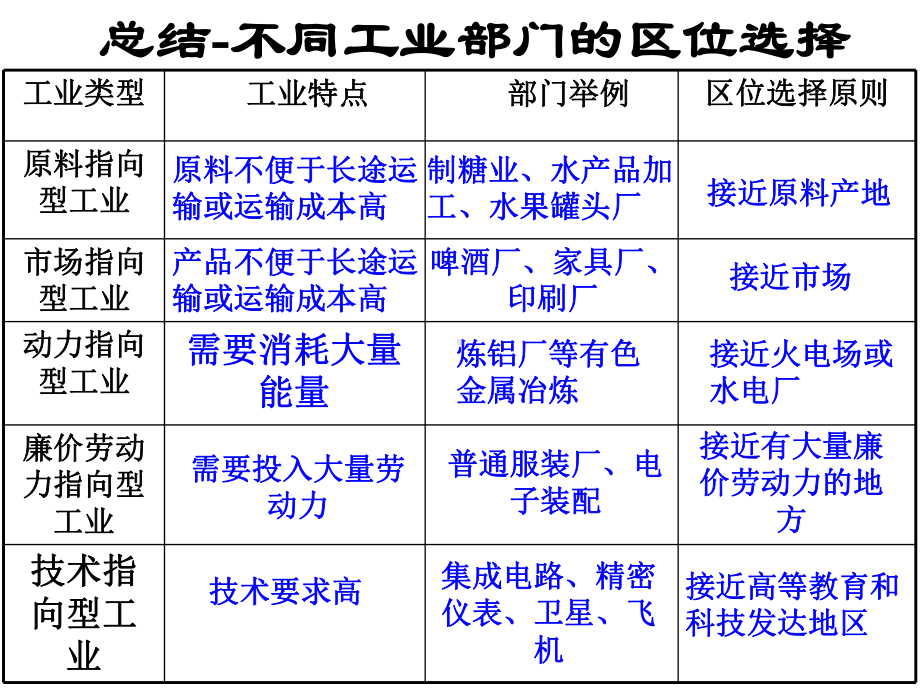 工业区位因素的变化课件.ppt_第3页