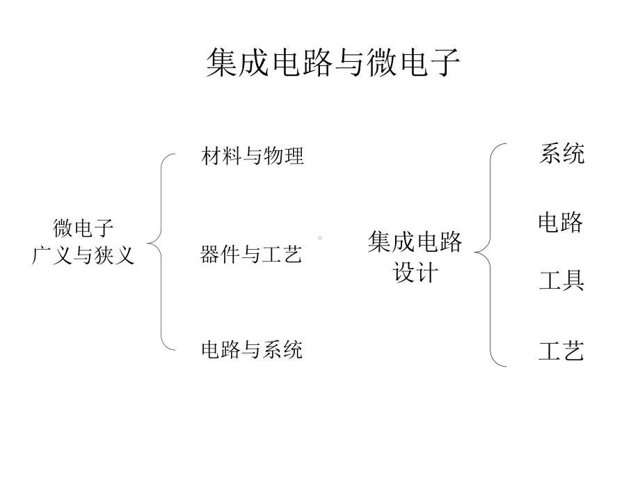 集成电路技术简介课件.ppt_第2页