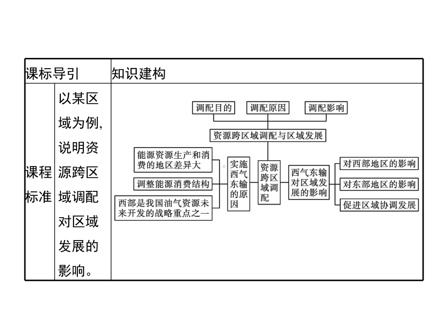 第四章-第二节-资源跨区域调配-人教版选择性必修2地理课件.pptx_第2页