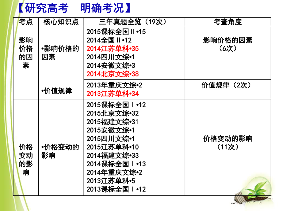 这个专题的考点知识商品的价值量计算题影响价格的因素价格课件.ppt_第3页