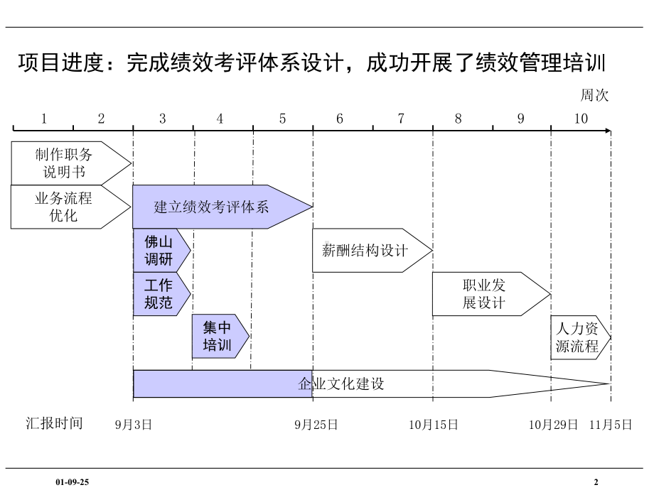 人力资源管理咨询项目-第二阶段汇报课件.ppt_第3页