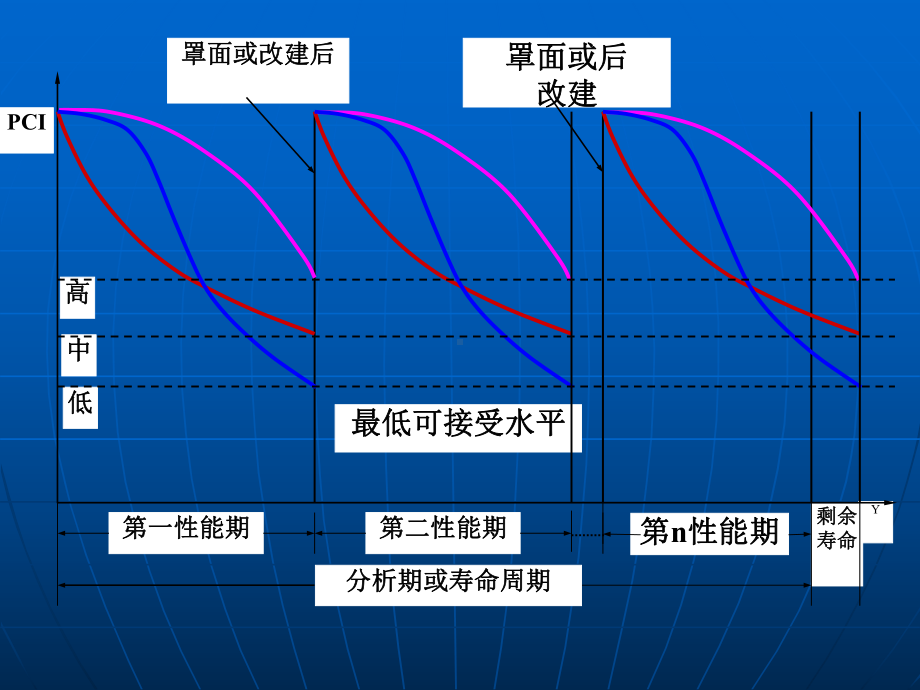 路面的评价养护和补强设计课件.ppt_第3页