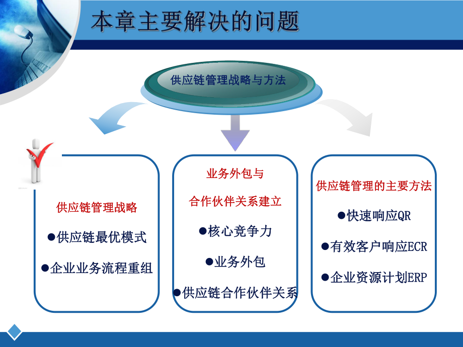 供应链管理战略与方法课件.pptx_第1页