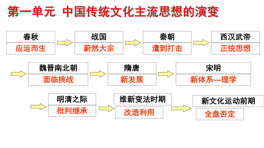 威武不能屈孟子·滕文公课件.ppt_第3页