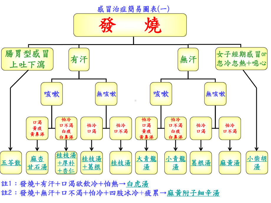 苓甘姜味辛夏仁汤使用时机课件.ppt_第1页