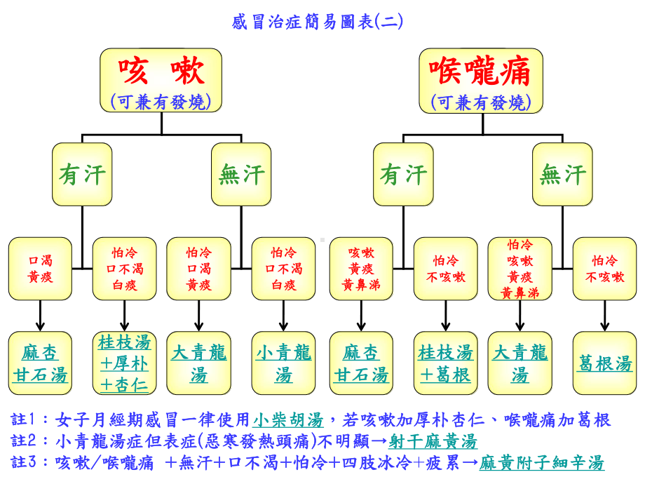 苓甘姜味辛夏仁汤使用时机课件.ppt_第2页