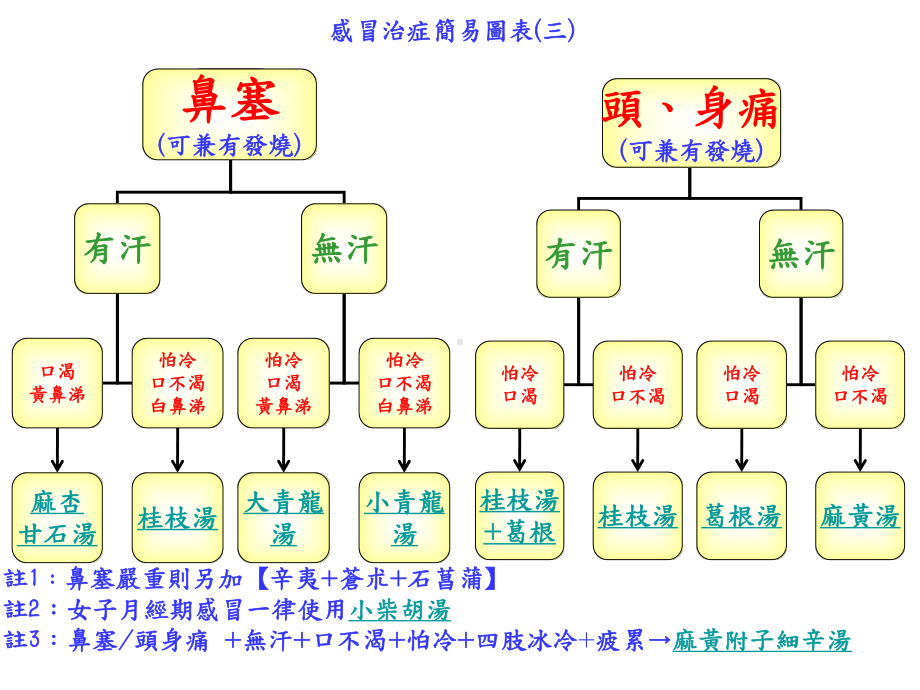 苓甘姜味辛夏仁汤使用时机课件.ppt_第3页