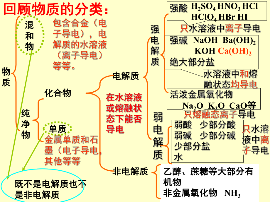 人教版高中化学选修四31-1弱电解质的电离课件.ppt_第2页