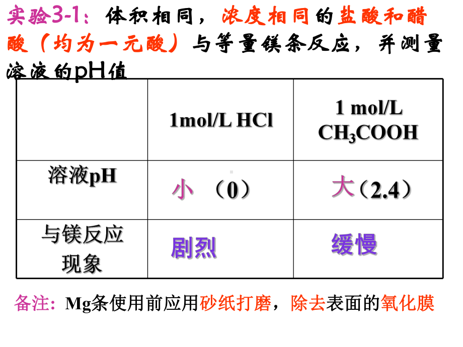 人教版高中化学选修四31-1弱电解质的电离课件.ppt_第3页