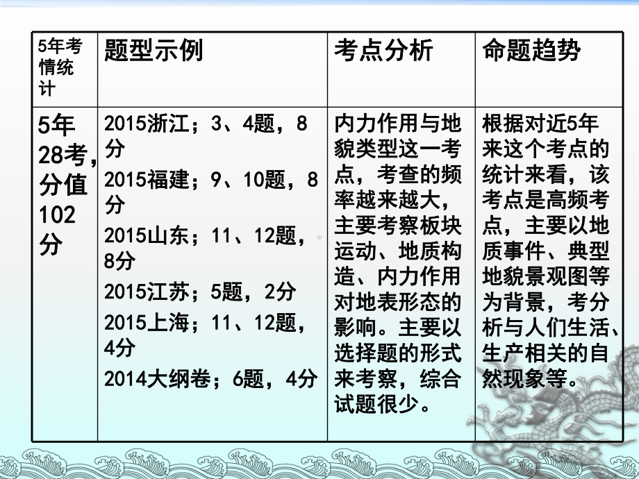 二轮复习内力作用与地形地貌课件.ppt_第2页