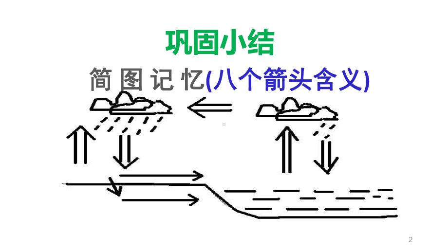 高一地理第二章常见天气系统-低压(气旋)、高压(反气旋)与天气课件.pptx_第2页