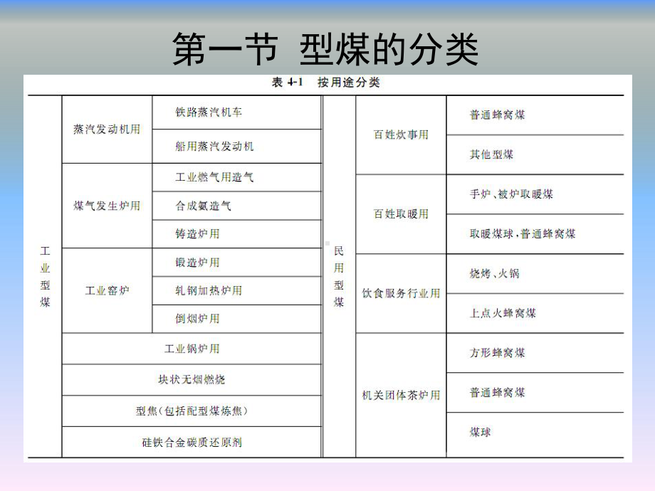 洁净煤技术(第二版)第四章-型煤生产技术课件.ppt_第3页