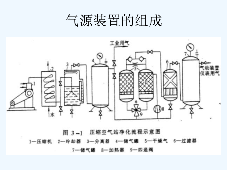 气动技术第二讲气源装置及辅助元件课件.ppt_第3页