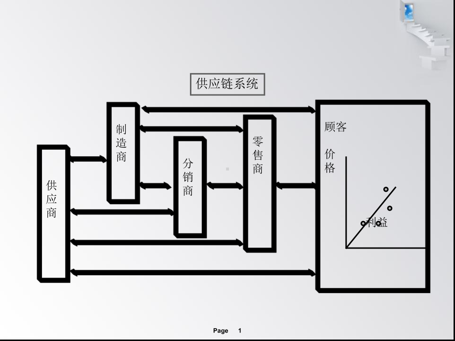 第三章供应链的构建于优化课件.ppt_第1页