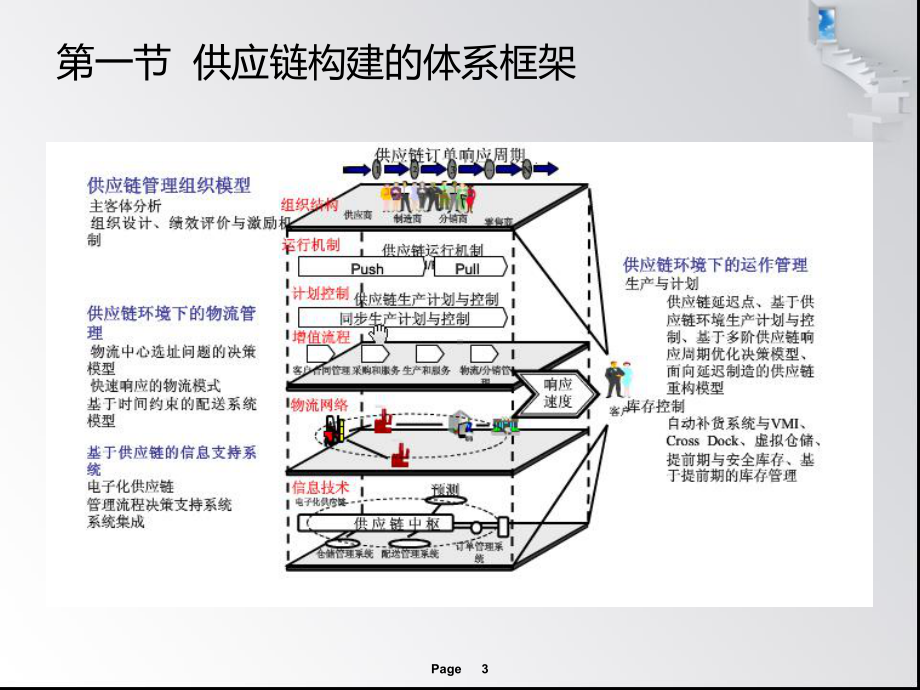 第三章供应链的构建于优化课件.ppt_第3页