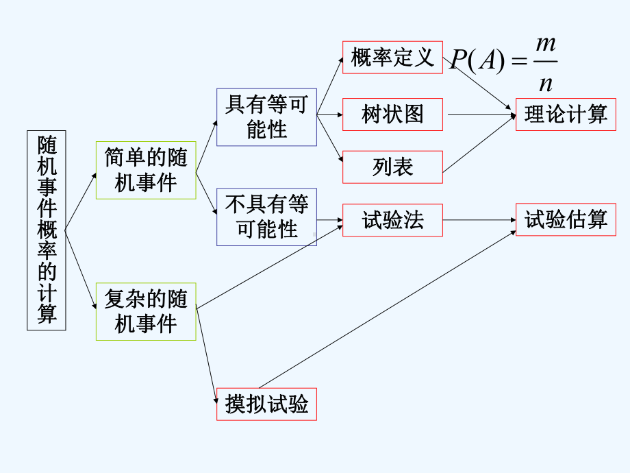 第3章概率复习课件.ppt_第2页