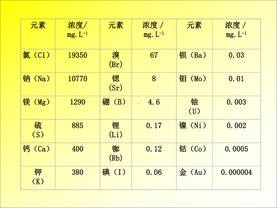 从海水中获得的化学物质课件.ppt_第3页