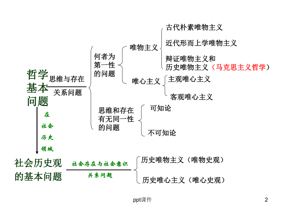 马原复习框架课件.ppt_第2页