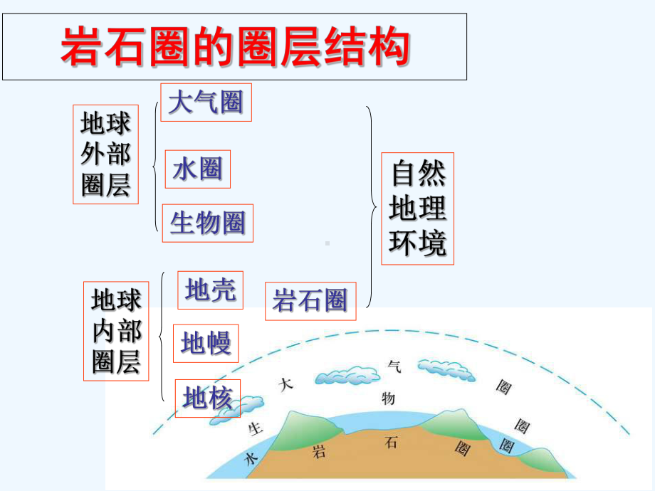 鲁教版高中地理必修一第二单元第一节《岩石圈与地表形态》优质课件.ppt_第3页