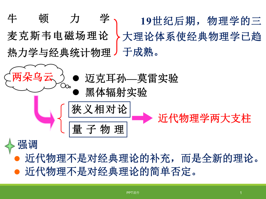 大学物理相对论复习提纲课件.ppt_第1页