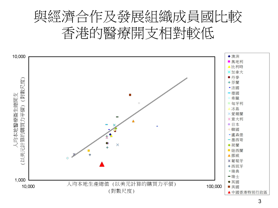 香港医疗开支的现况与推算课件.ppt_第3页