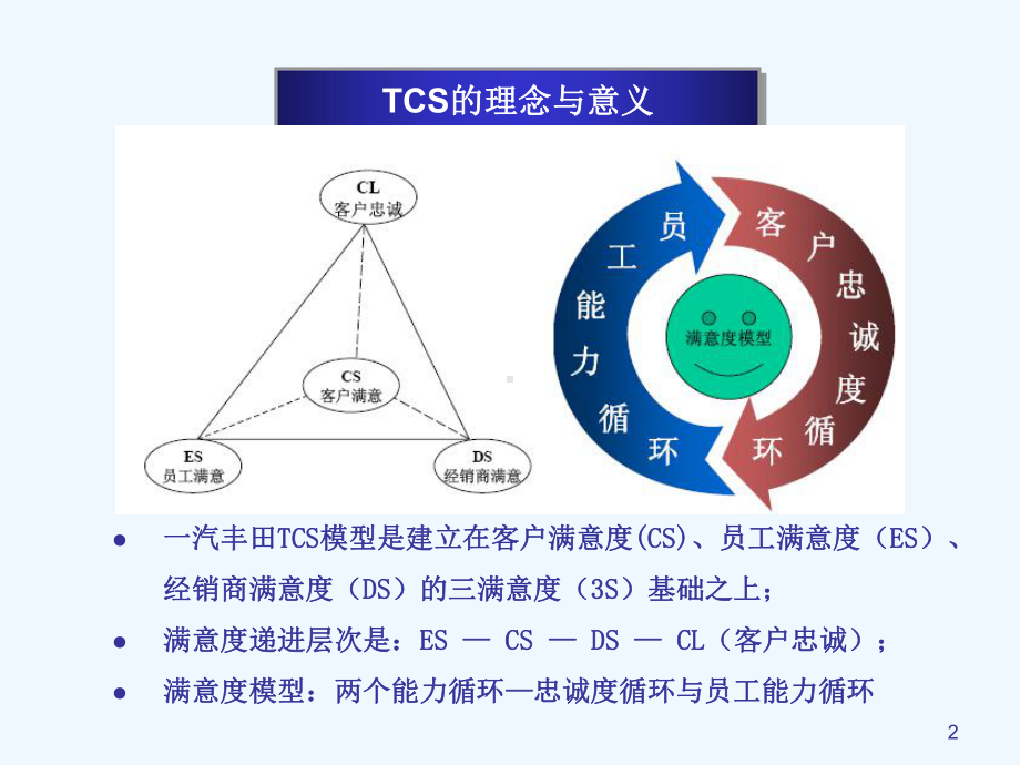 客户销售满意度(SSI)课件.ppt_第2页