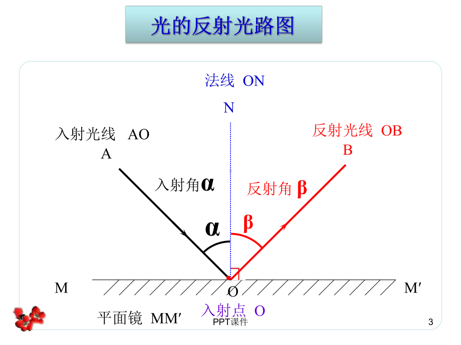 探究光的反射定律课件.ppt_第3页