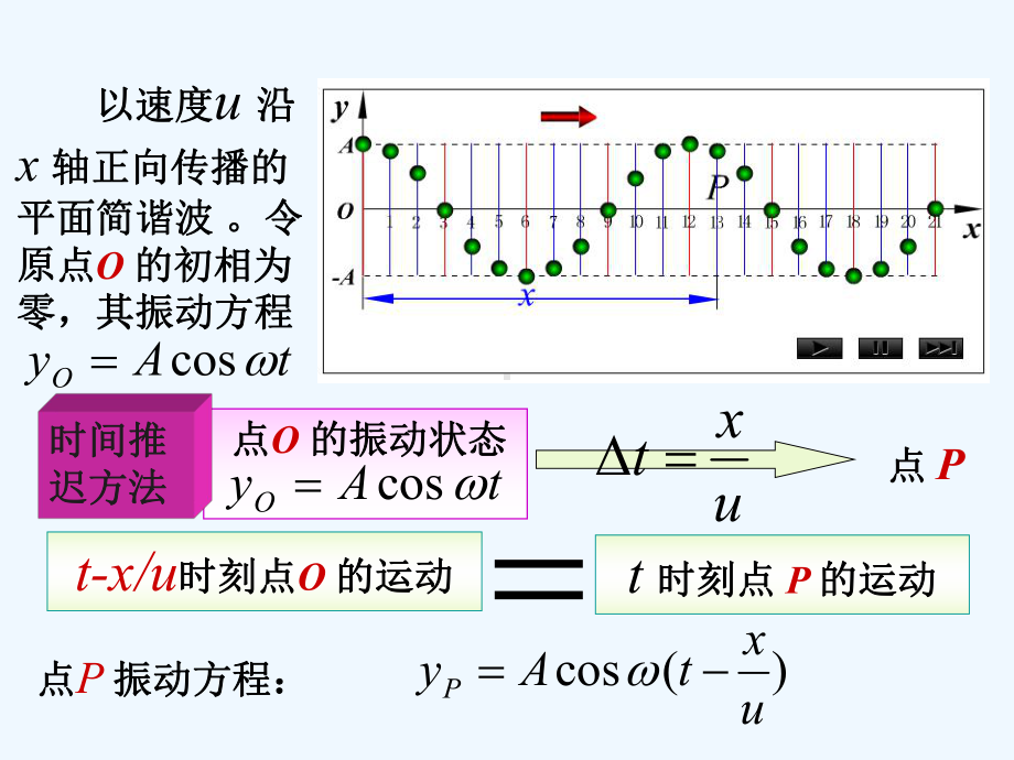 普通物理学机械波22平面简谐波的波函数课件.ppt_第2页