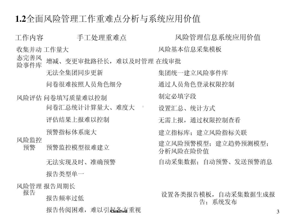 全面风险管理信息系统解决的方案简介共课件.ppt_第3页