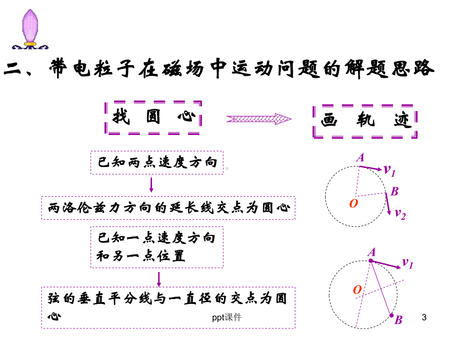 带电粒子在有界磁场中运动课件.ppt_第3页