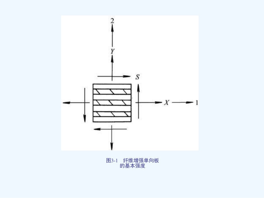 第3章-正交各向异性单向板的强度准则课件.ppt_第3页