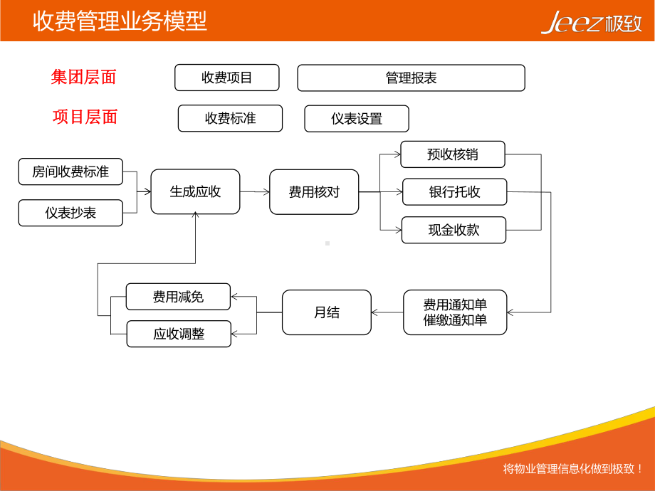 物业管理的收费业务课件.ppt_第3页