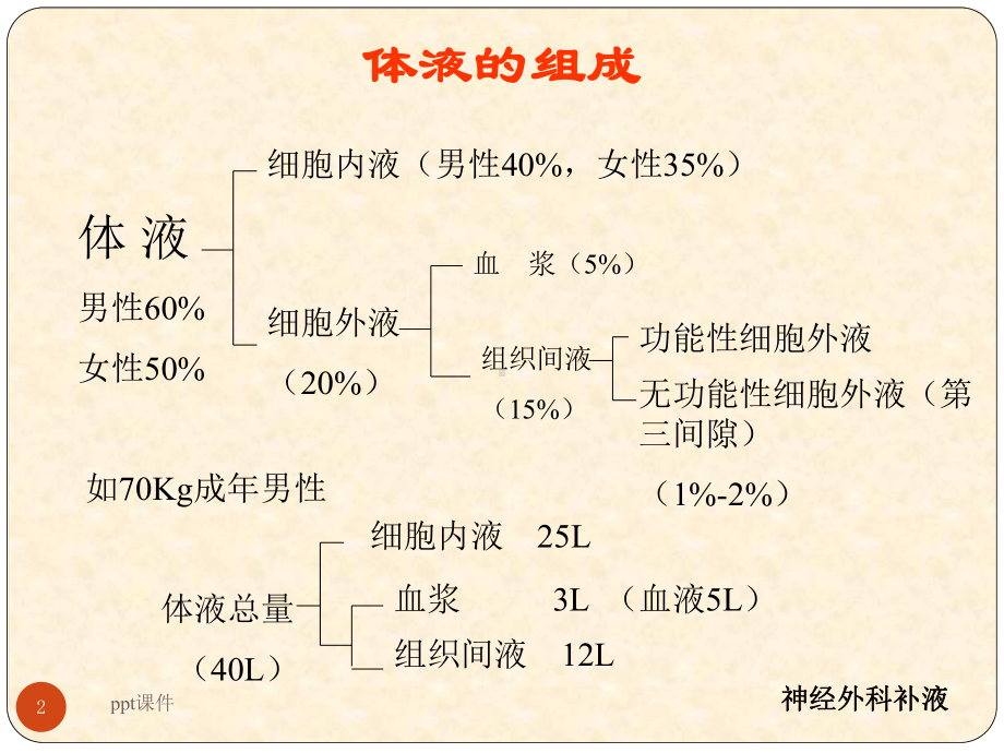 神经外科补液课件.ppt_第2页